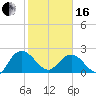 Winea Plantation tide chart for Friday, February 16, 2024