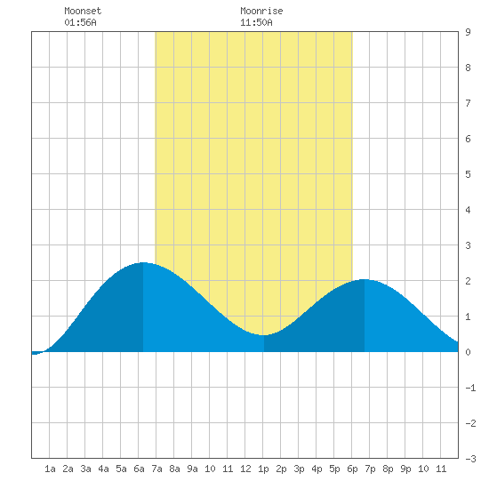Winea Plantation tide chart for Saturday, February 17, 2024