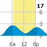 Winea Plantation tide chart for Saturday, February 17, 2024