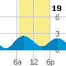 Winea Plantation tide chart for Monday, February 19, 2024