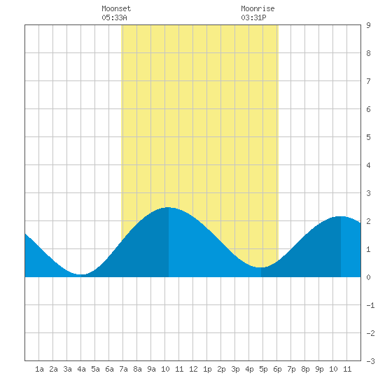 Winea Plantation tide chart for Wednesday, February 21, 2024