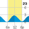 Winea Plantation tide chart for Friday, February 23, 2024