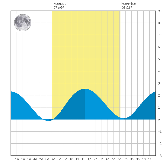 Winea Plantation tide chart for Saturday, February 24, 2024