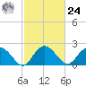 Winea Plantation tide chart for Saturday, February 24, 2024
