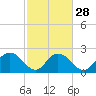 Winea Plantation tide chart for Wednesday, February 28, 2024