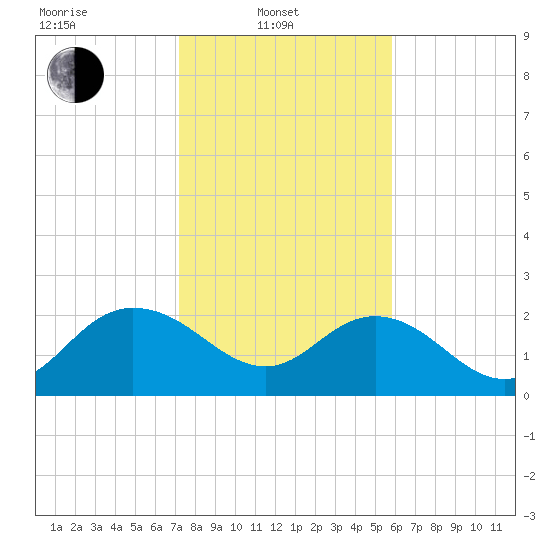 Winea Plantation tide chart for Friday, February 2, 2024