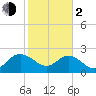 Winea Plantation tide chart for Friday, February 2, 2024