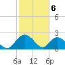 Winea Plantation tide chart for Tuesday, February 6, 2024