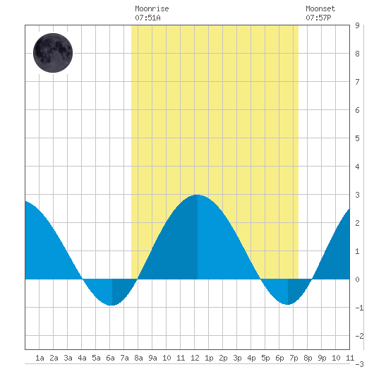 Winea Plantation tide chart for Sunday, March 10, 2024