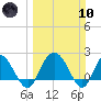Winea Plantation tide chart for Sunday, March 10, 2024