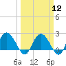 Winea Plantation tide chart for Tuesday, March 12, 2024