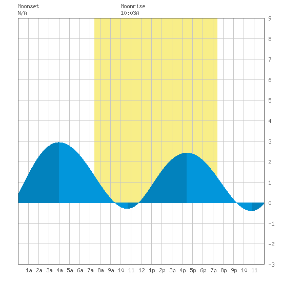 Winea Plantation tide chart for Thursday, March 14, 2024