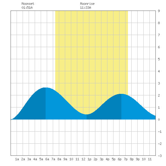 Winea Plantation tide chart for Saturday, March 16, 2024