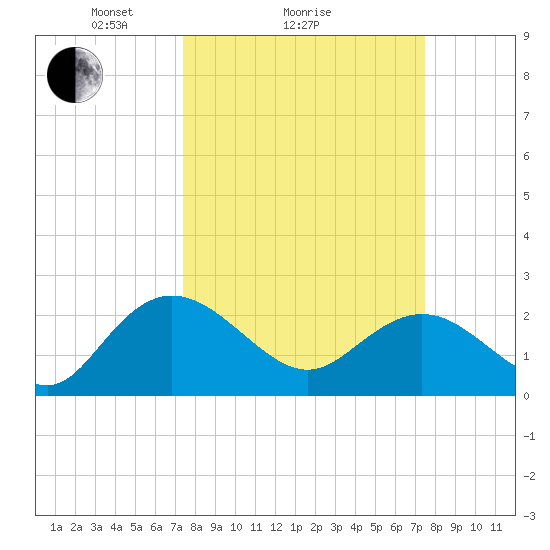 Winea Plantation tide chart for Sunday, March 17, 2024