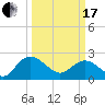 Winea Plantation tide chart for Sunday, March 17, 2024