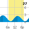 Winea Plantation tide chart for Wednesday, March 27, 2024