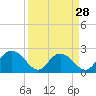Winea Plantation tide chart for Thursday, March 28, 2024