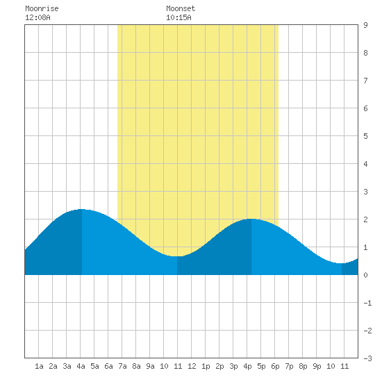Winea Plantation tide chart for Saturday, March 2, 2024