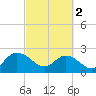 Winea Plantation tide chart for Saturday, March 2, 2024