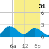 Winea Plantation tide chart for Sunday, March 31, 2024