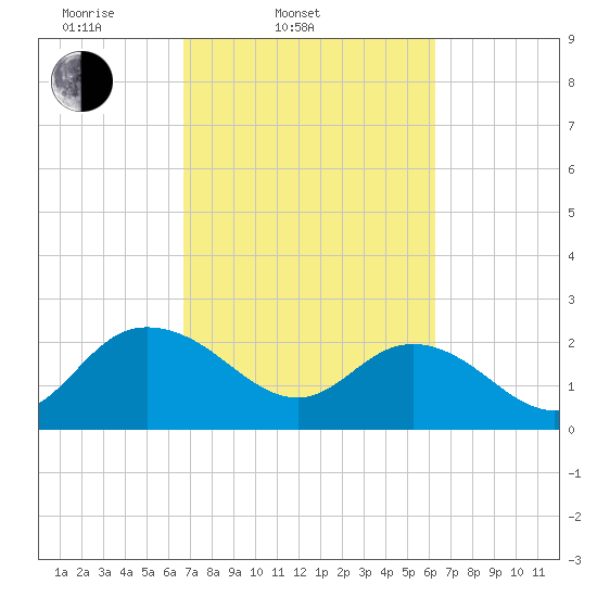 Winea Plantation tide chart for Sunday, March 3, 2024