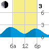 Winea Plantation tide chart for Sunday, March 3, 2024
