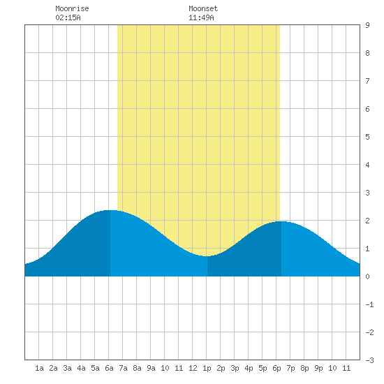 Winea Plantation tide chart for Monday, March 4, 2024