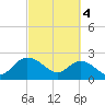 Winea Plantation tide chart for Monday, March 4, 2024