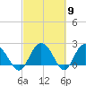 Winea Plantation tide chart for Saturday, March 9, 2024