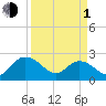 Winea Plantation tide chart for Monday, April 1, 2024