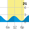 Winea Plantation tide chart for Sunday, April 21, 2024