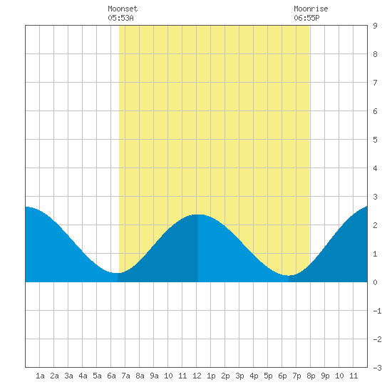 Winea Plantation tide chart for Monday, April 22, 2024