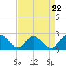Winea Plantation tide chart for Monday, April 22, 2024