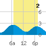 Winea Plantation tide chart for Tuesday, April 2, 2024
