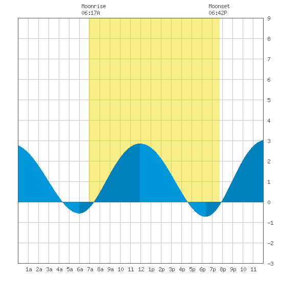 Winea Plantation tide chart for Sunday, April 7, 2024