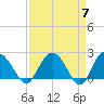 Winea Plantation tide chart for Sunday, April 7, 2024