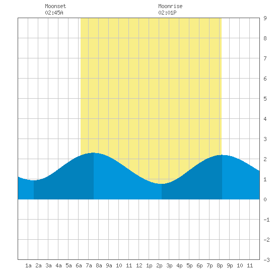 Winea Plantation tide chart for Thursday, May 16, 2024
