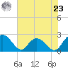 Winea Plantation tide chart for Thursday, May 23, 2024
