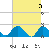 Winea Plantation tide chart for Friday, May 3, 2024