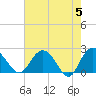 Winea Plantation tide chart for Sunday, May 5, 2024