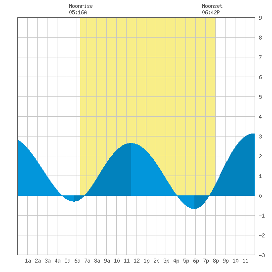 Winea Plantation tide chart for Monday, May 6, 2024
