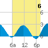 Winea Plantation tide chart for Monday, May 6, 2024
