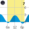 Winea Plantation tide chart for Tuesday, May 7, 2024