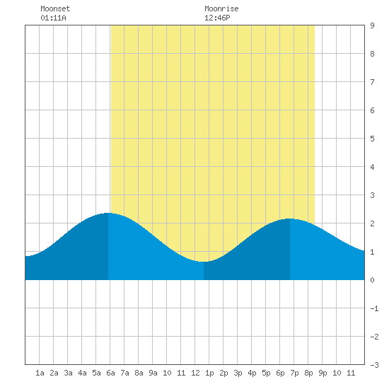 Winea Plantation tide chart for Thursday, June 13, 2024