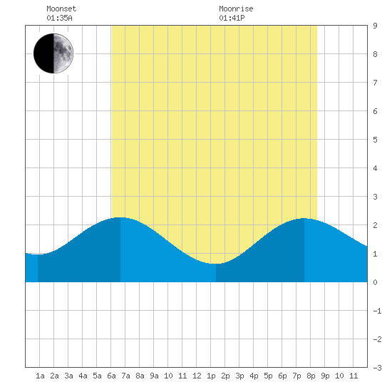 Winea Plantation tide chart for Friday, June 14, 2024