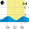 Winea Plantation tide chart for Friday, June 14, 2024