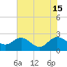 Winea Plantation tide chart for Saturday, June 15, 2024