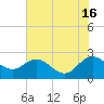 Winea Plantation tide chart for Sunday, June 16, 2024