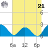 Winea Plantation tide chart for Friday, June 21, 2024