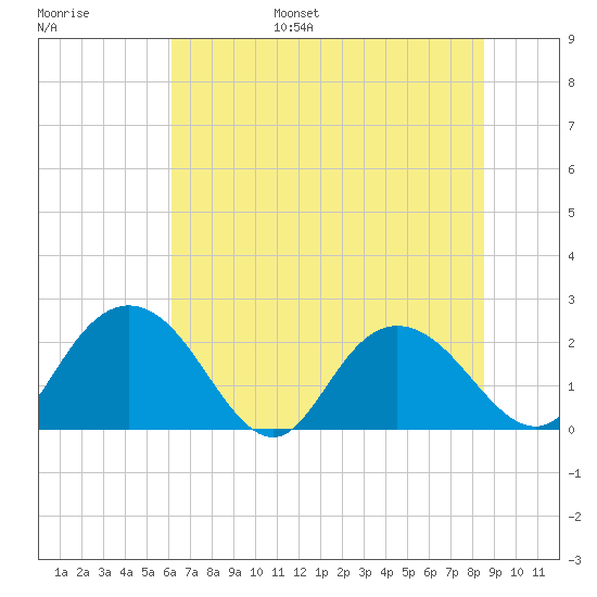 Winea Plantation tide chart for Wednesday, June 26, 2024